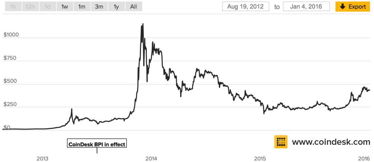 2 тысячи биткоинов в рублях. Биткоин в 2012 году. Биткоин 2012 года в рублях. Курс биткоина в 2012 году. Биткоин стоимость в 2012 году.